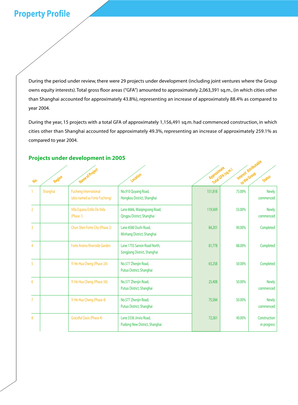 Property Profile