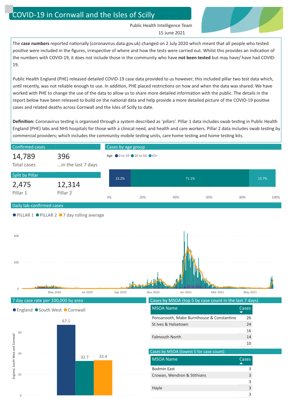 Cornwall and Isles of Scilly COVID 19 Dashboard