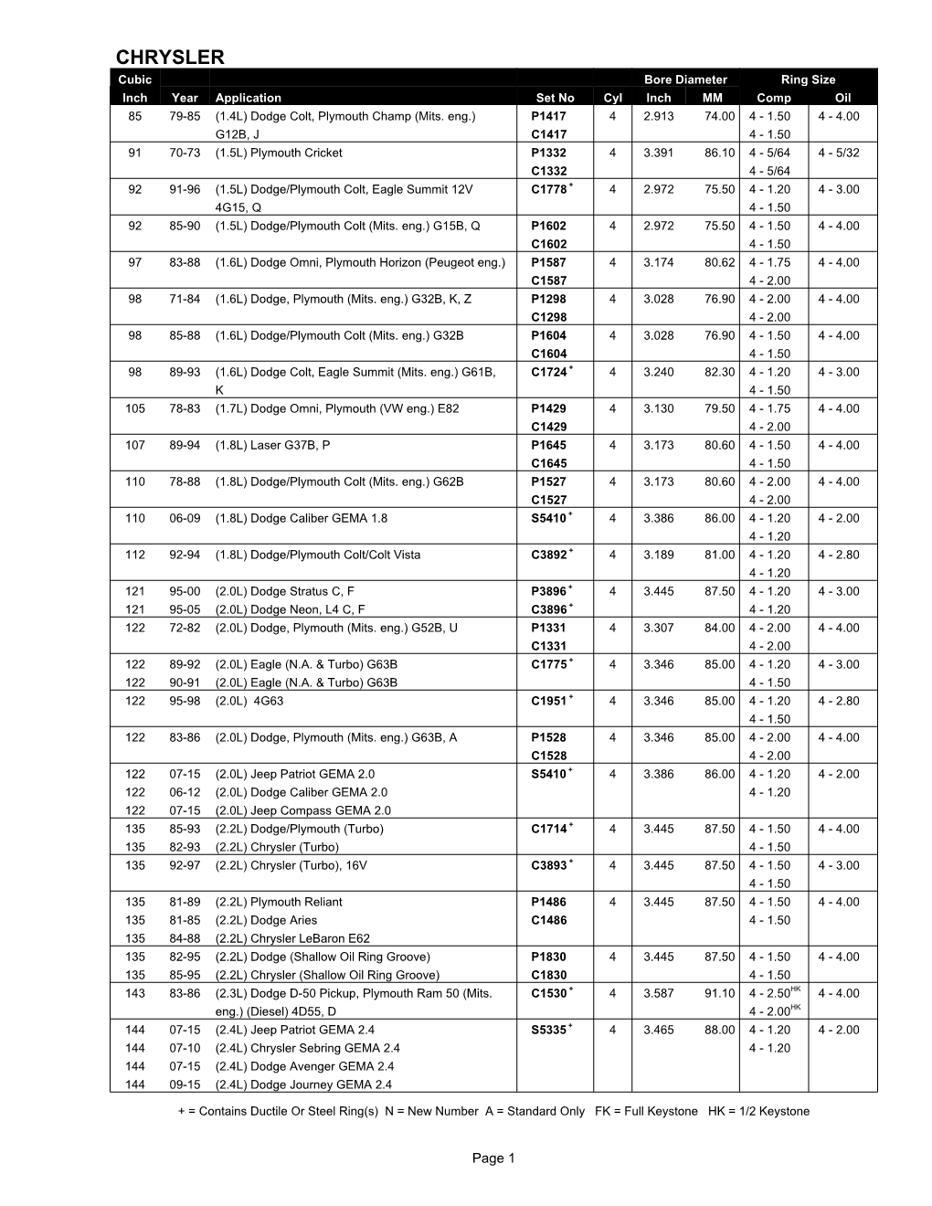 CHRYSLER Cubic Bore Diameter Ring Size Inch Year Application Set No Cyl Inch MM Comp Oil 85 79-85 (1.4L) Dodge Colt, Plymouth Champ (Mits