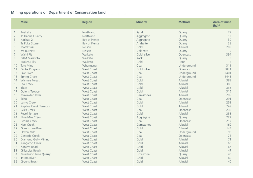 Mining Operations on Department of Conservation Land Ecological Areas Within the Department of Conservation Estate Not on Schedule 4
