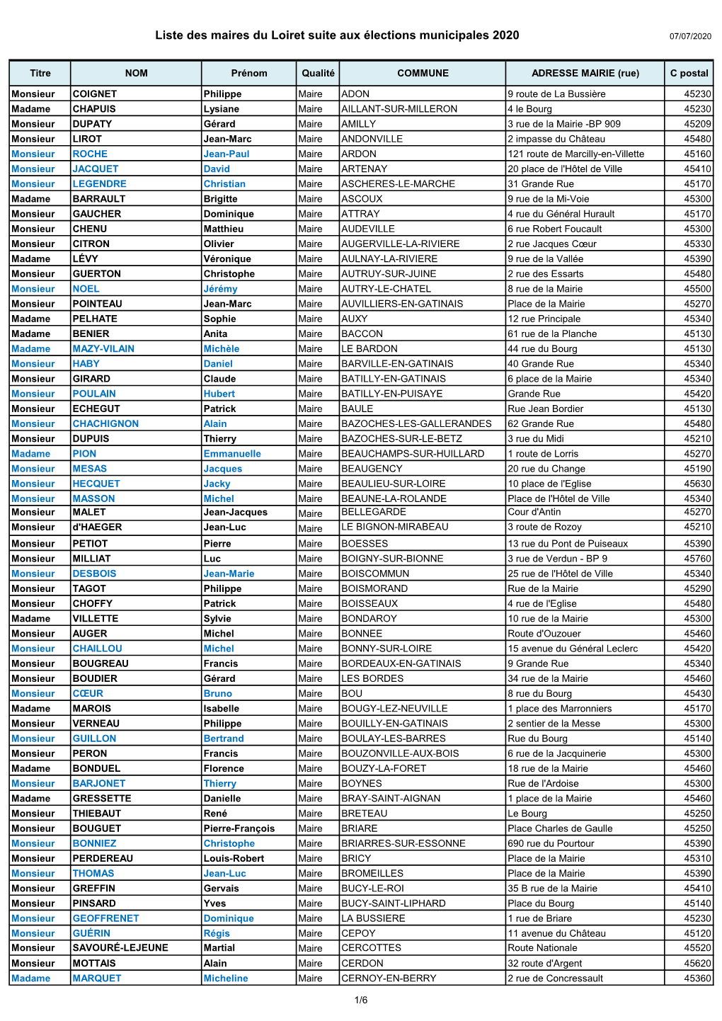 Liste Des Maires Du Loiret Suite Aux Élections Municipales 2020 07/07/2020