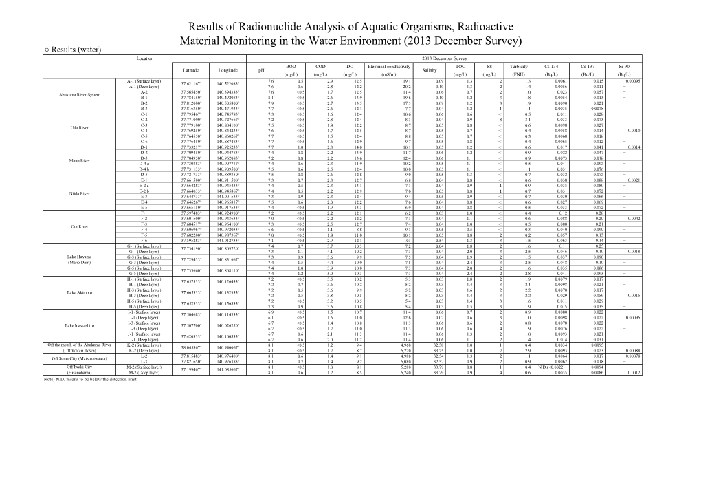 Results of Radionuclide Analysis of Aquatic Organisms, Radioactive