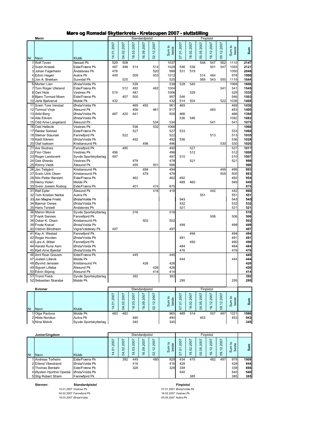 Møre Og Romsdal Skytterkrets - Kretscupen 2007 - Sluttstilling Menn Standardpistol Finpistol Sum Beste Beste Sum to Sum To