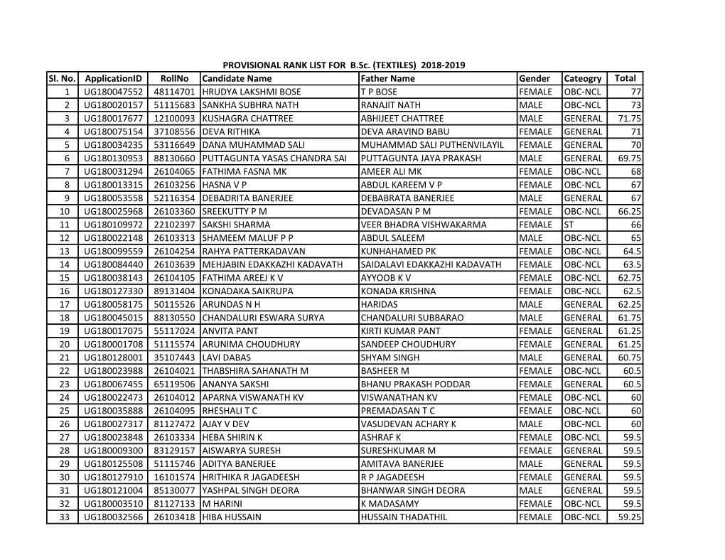 Sl. No. Applicationid Rollno Candidate Name Father Name