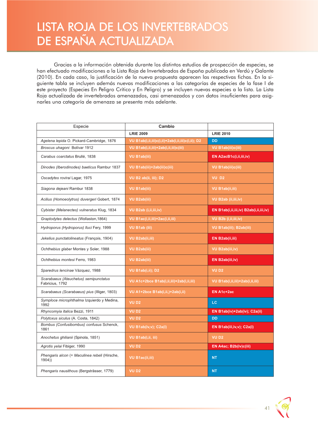 Lista Roja De Los Invertebrados De España Actualizada