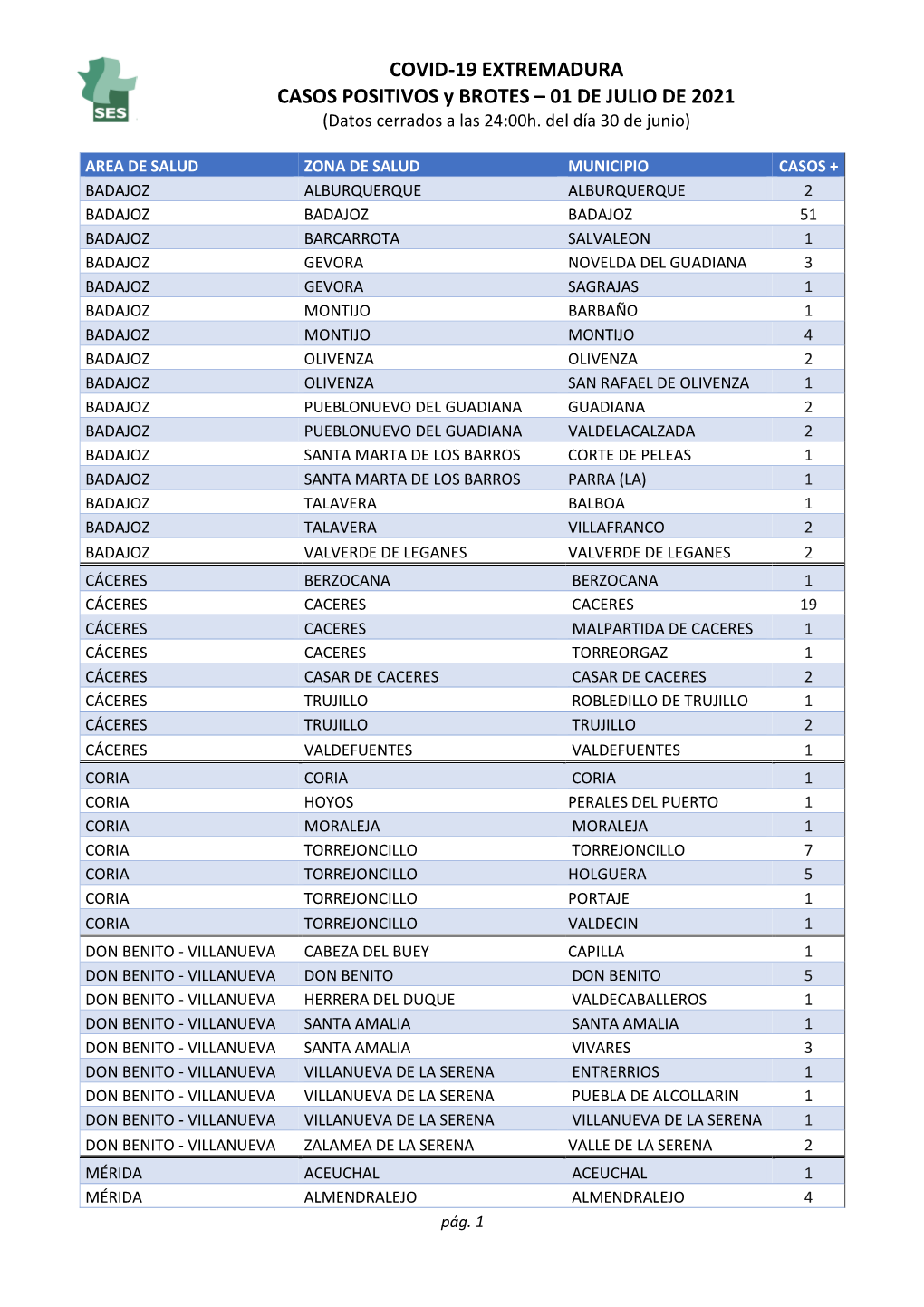 COVID-19 EXTREMADURA CASOS POSITIVOS Y BROTES – 01 DE JULIO DE 2021 (Datos Cerrados a Las 24:00H