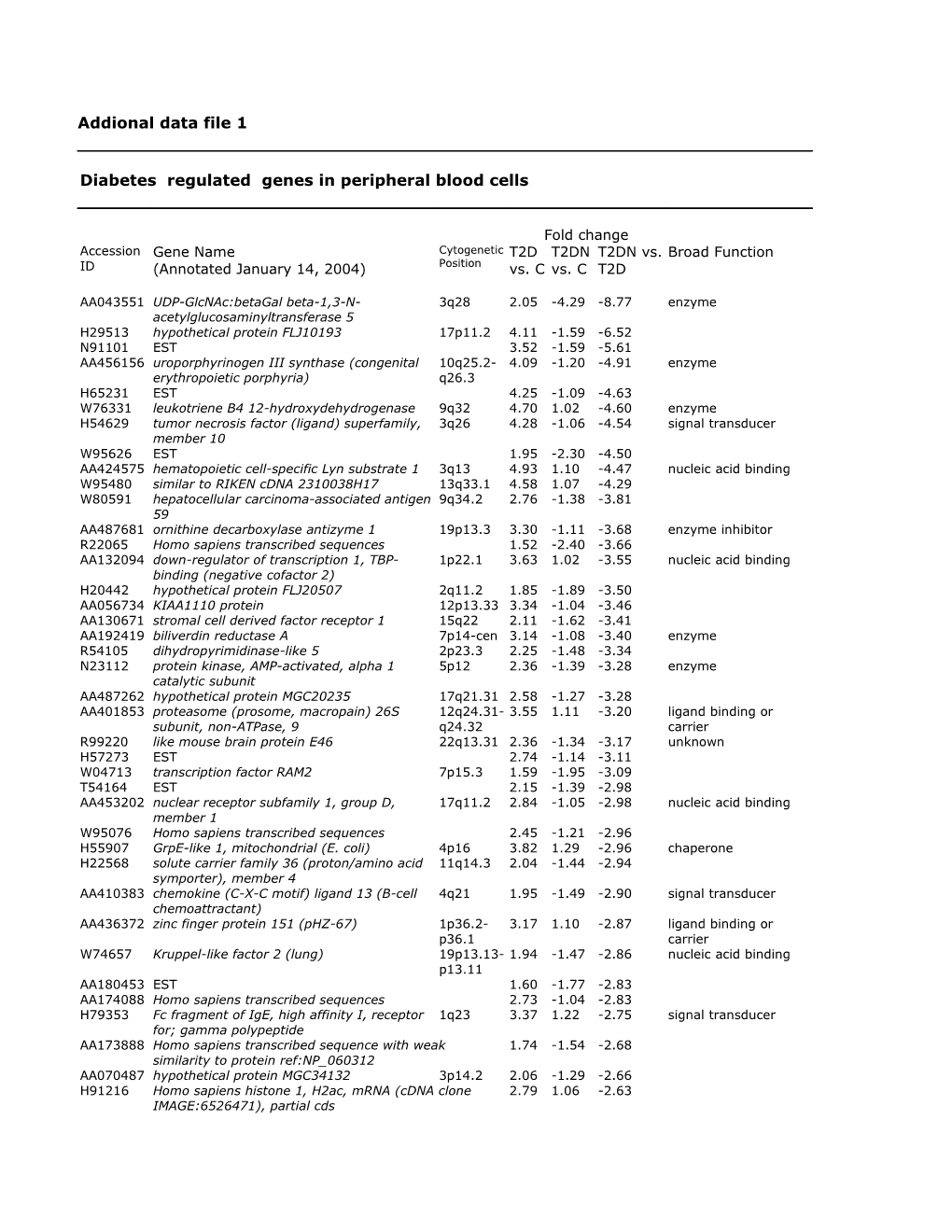 Addional Data File 1 Diabetes Regulated Genes