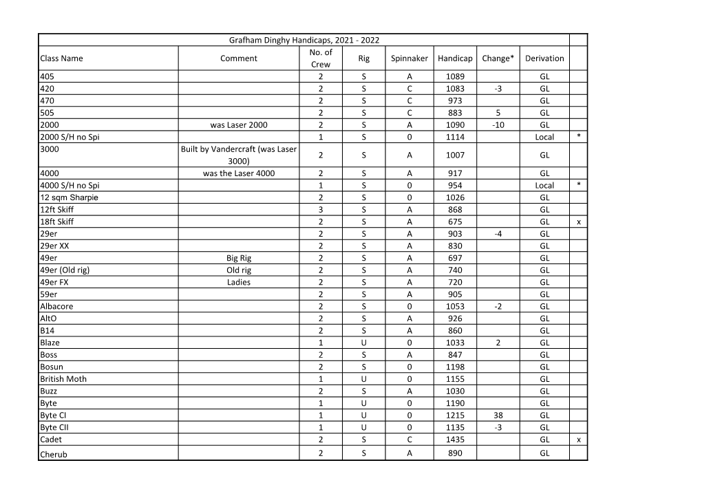 Dinghy-Handicaps.Pdf