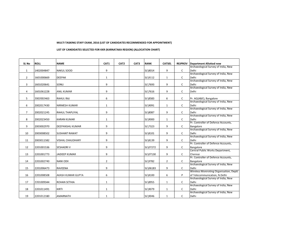 Multi Tasking Staff Exam, 2016 (List of Candidates Recommended for Appointment)