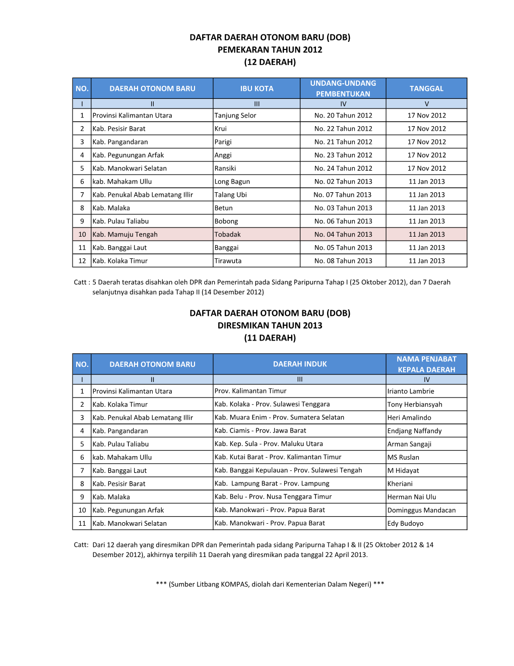 Daftar DOB Pemekaran 2012