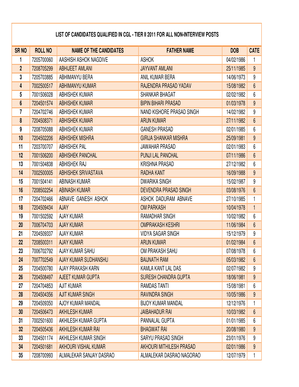 List of Candidates Qualified in Cgl - Tier Ii 2011 for All Non-Interview Posts