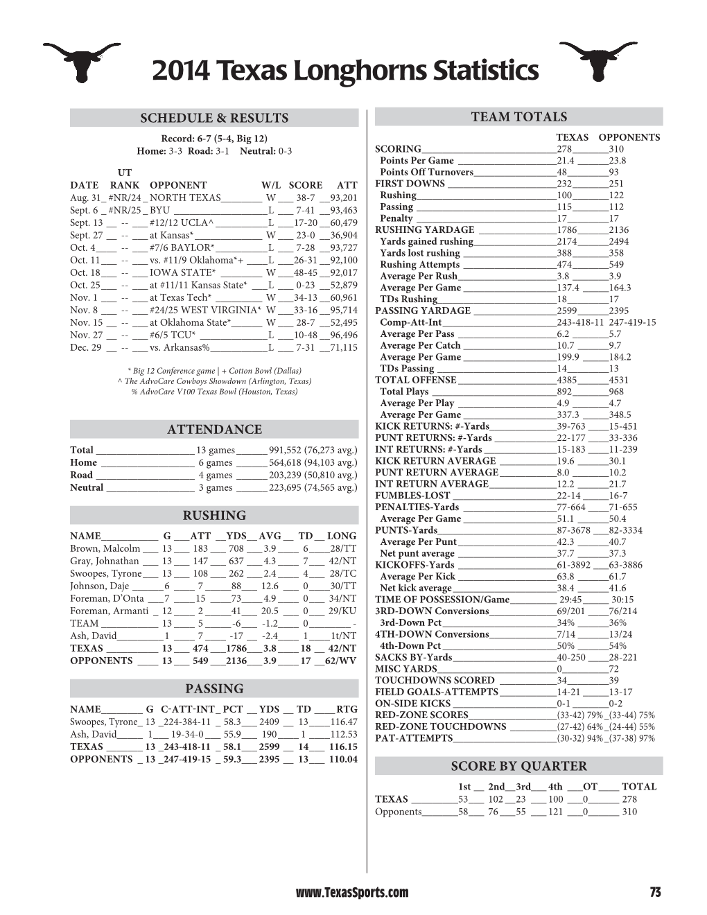 2014 Texas Longhorns Statistics