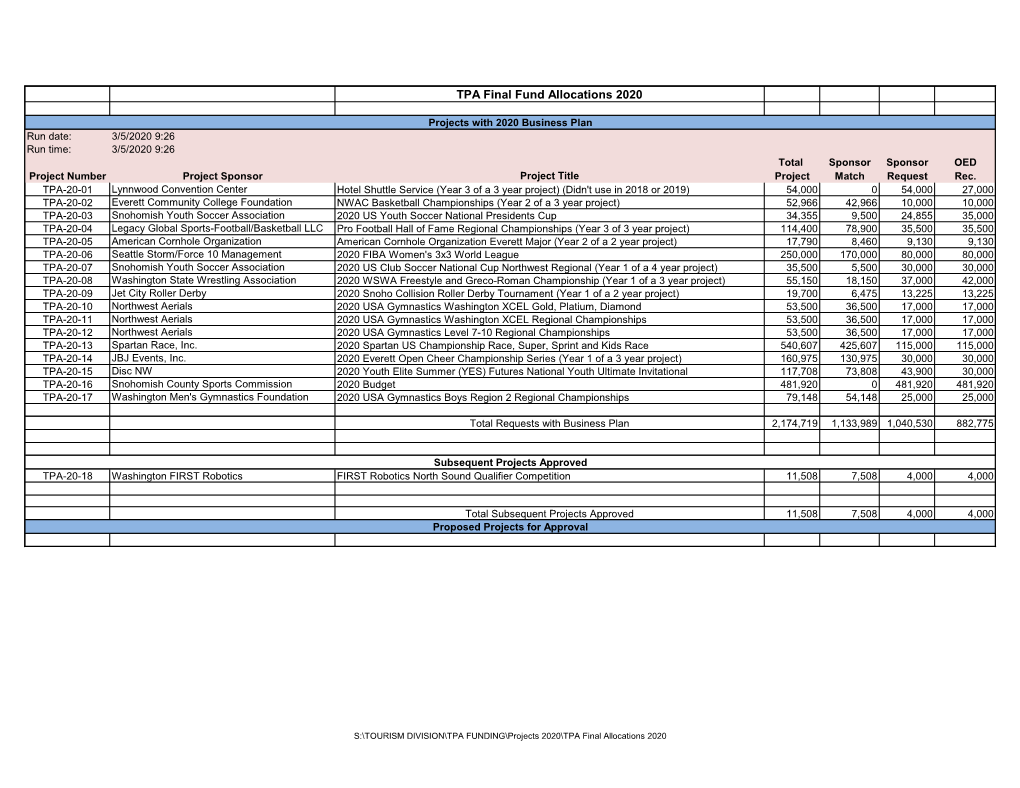 TPA Final Fund Allocations 2020