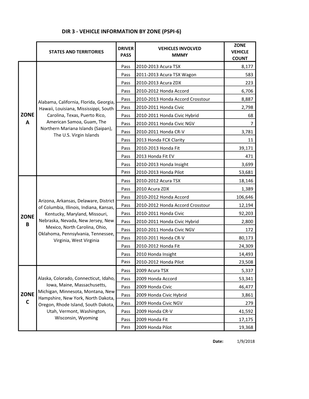 Dir 3 - Vehicle Information by Zone (Pspi-6)