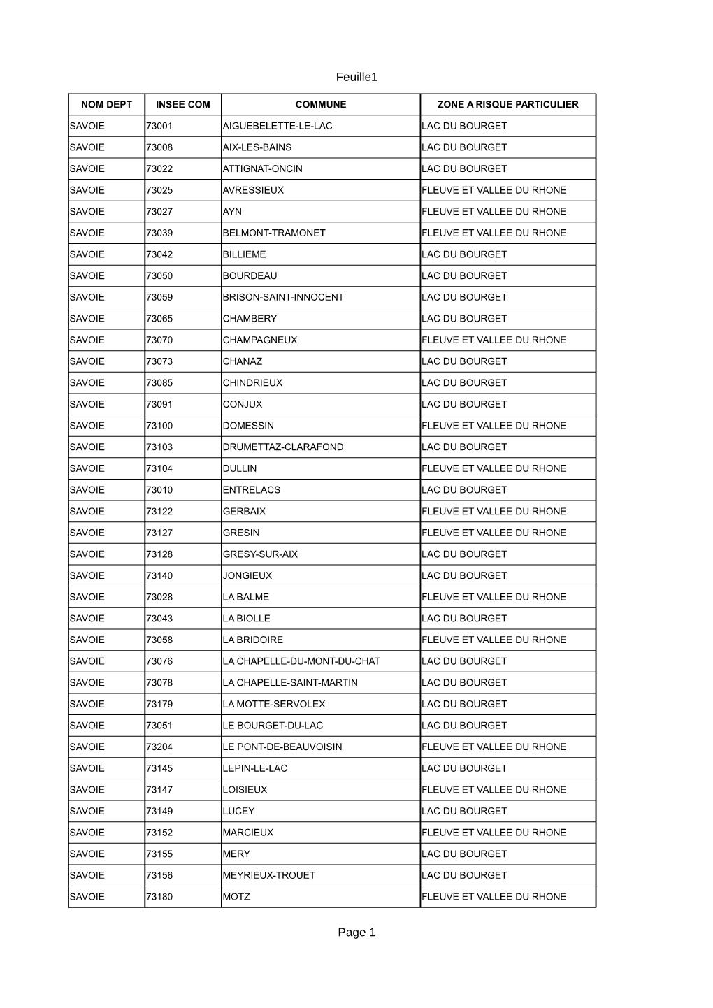 Liste Commune Zone À Risque Particulier