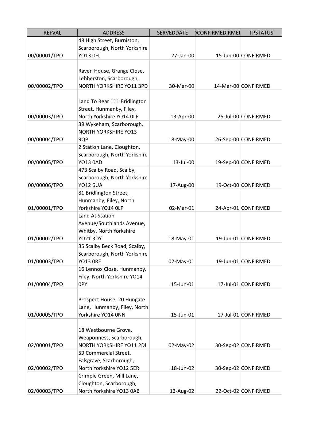 REFVAL ADDRESS SERVEDDATE DCONFIRMEDIRMED TPSTATUS 48 High Street , Burniston , Scarborough , North Yorkshire 00/00001/TPO YO13 0HJ 27-Jan-00 15-Jun-00 CONFIRMED