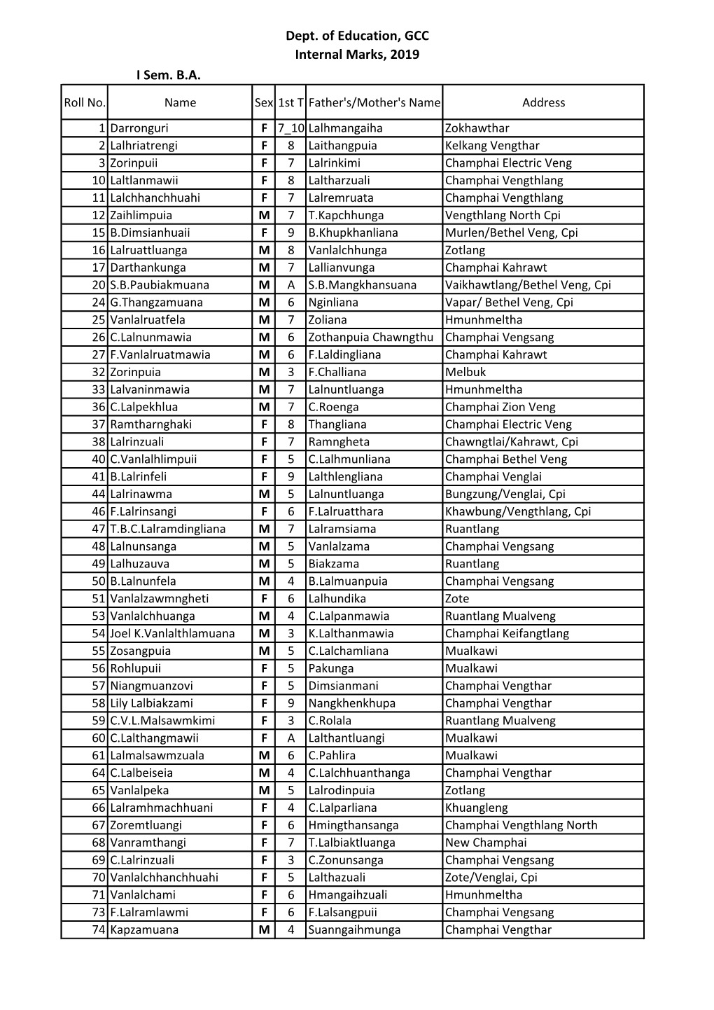 Dept. of Education, GCC Internal Marks, 2019 I Sem. B.A