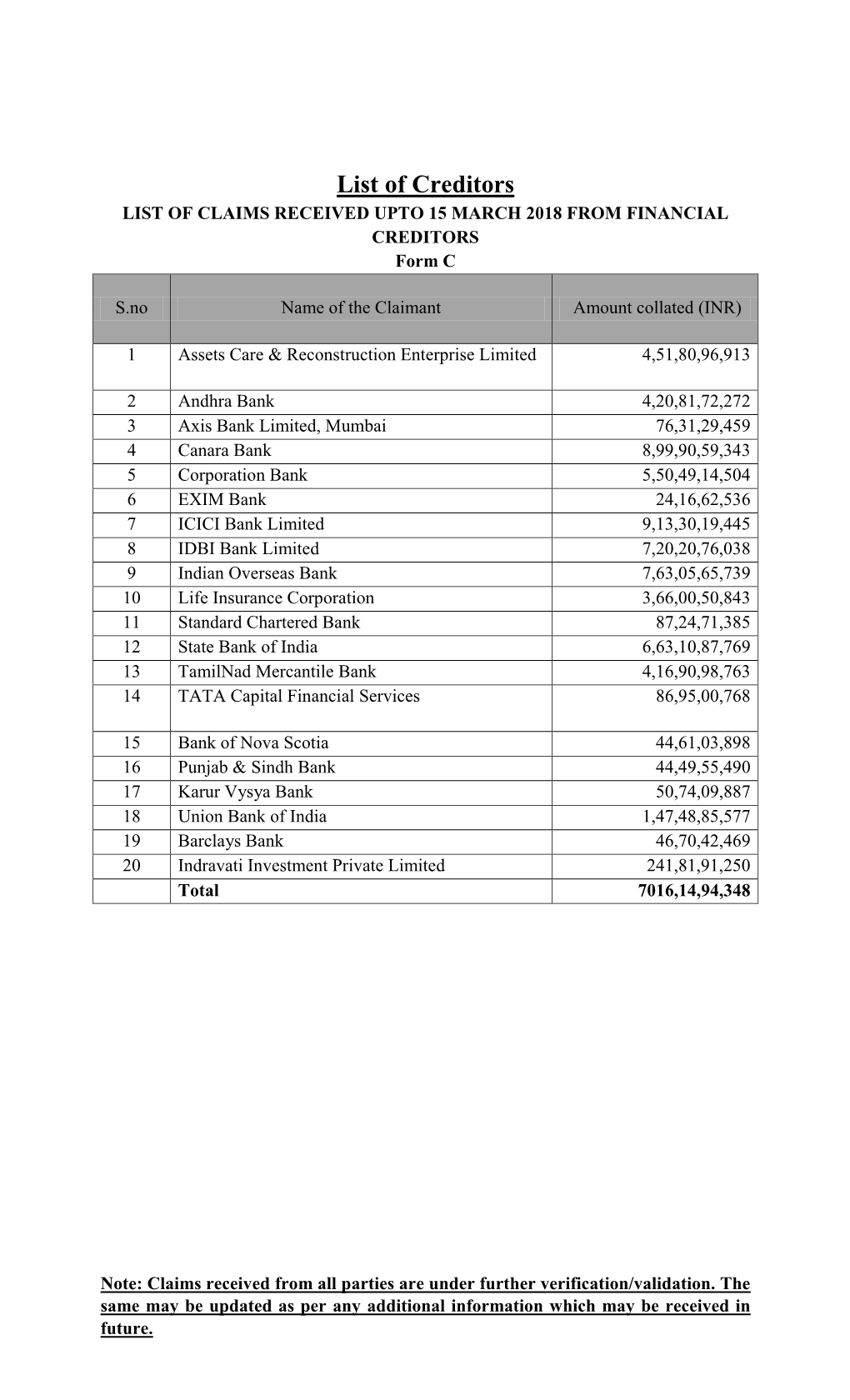 List of Creditors LIST of CLAIMS RECEIVED UPTO 15 MARCH 2018 from FINANCIAL CREDITORS Form C