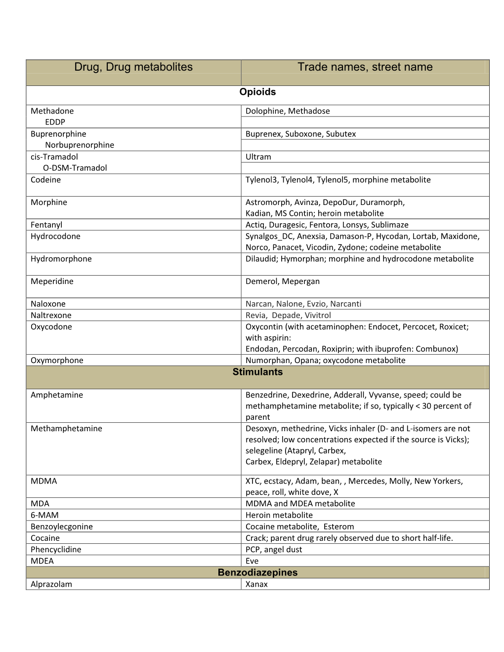 Drug, Drug Metabolites Trade Names, Street Name