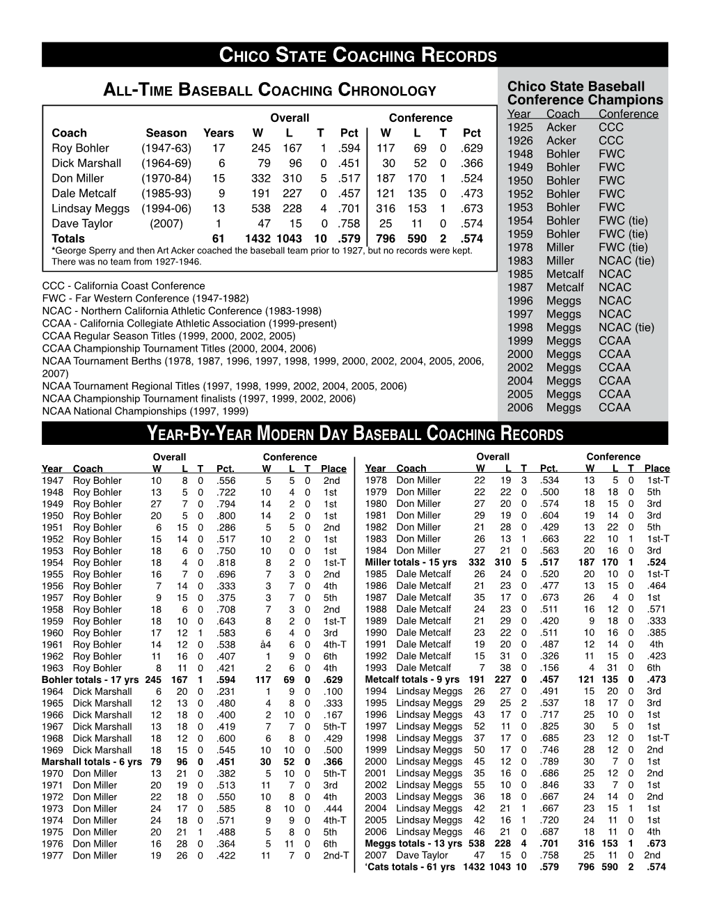 Postseason Baseball Records