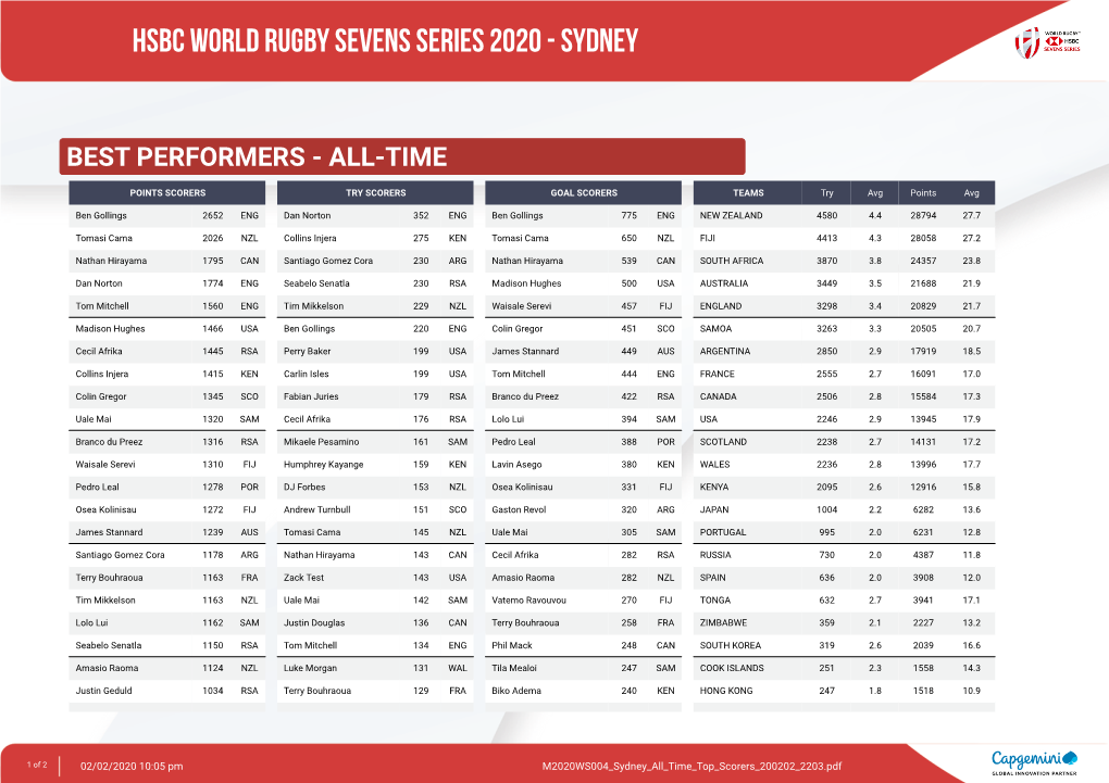 Hsbc World Rugby Sevens Series 2020 - Sydney