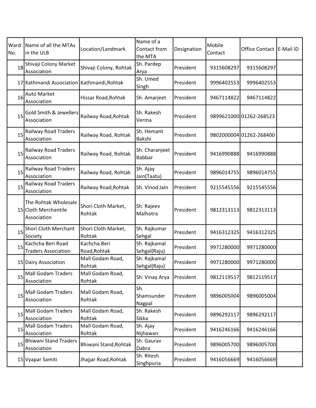 Ward No. Name of All the Mtas in the ULB Location/Landmark Name of A