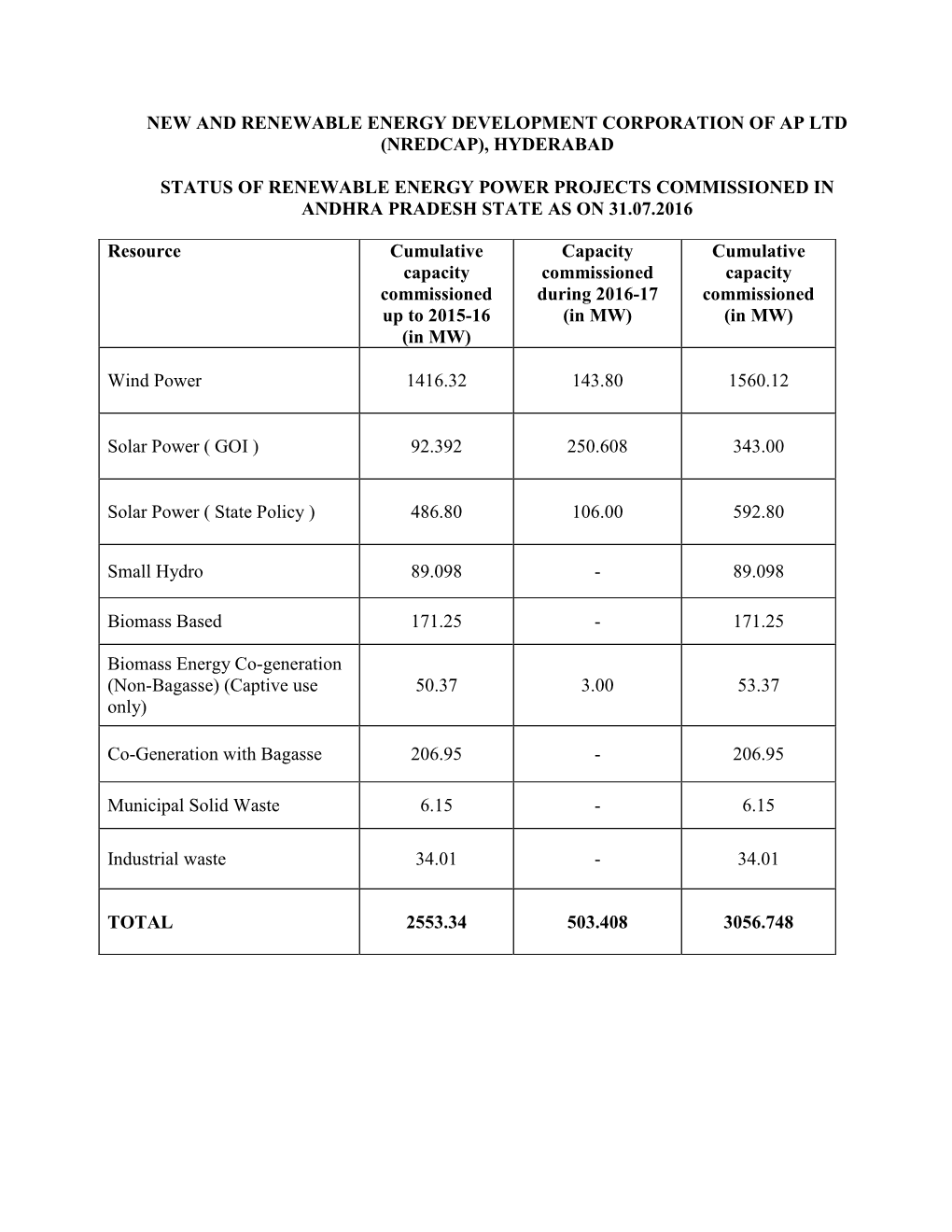 New and Renewable Energy Development Corporation of Ap Ltd (Nredcap), Hyderabad Status of Renewable Energy Power Projects Commis