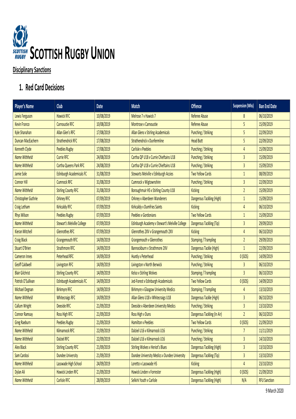 SCOTTISH RUGBY UNION Disciplinary Sanctions 1