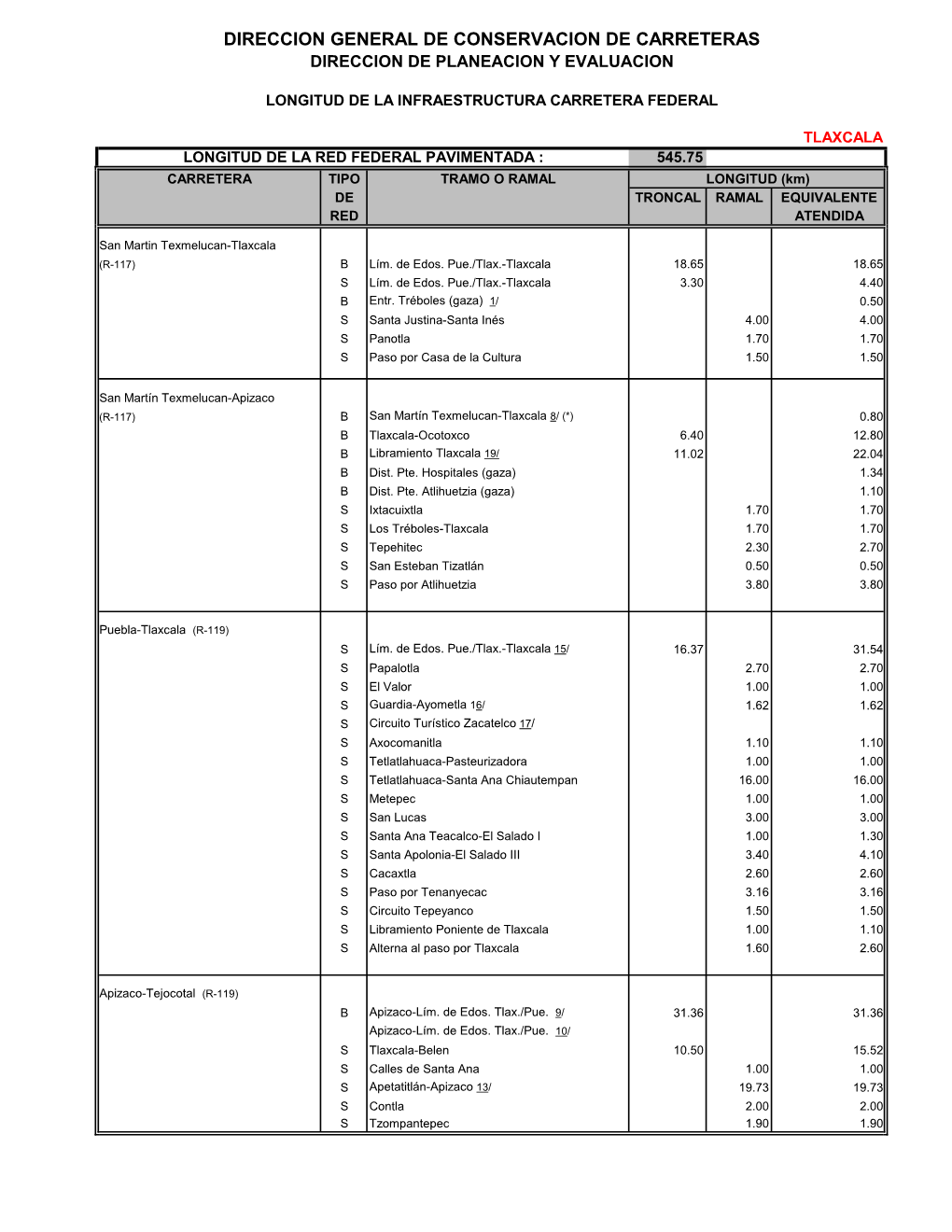 TLAXCALA LONGITUD DE LA RED FEDERAL PAVIMENTADA : 545.75 CARRETERA TIPO TRAMO O RAMAL LONGITUD (Km) DE TRONCAL RAMAL EQUIVALENTE RED ATENDIDA