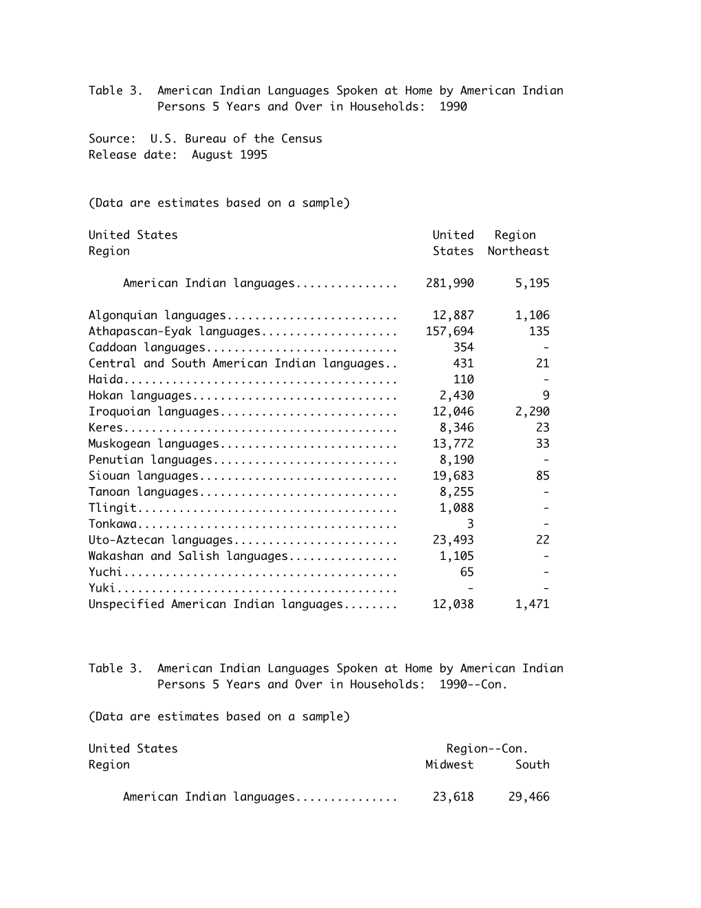 Table 3. American Indian Languages Spoken at Home by American Indian Persons 5 Years and Over in Households: 1990