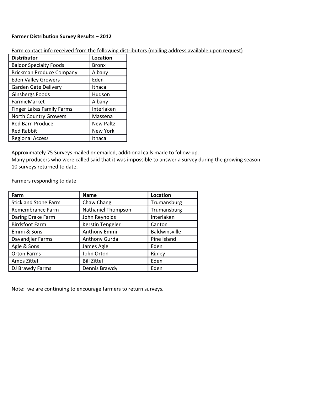 Farmer Distribution Survey Results 2012