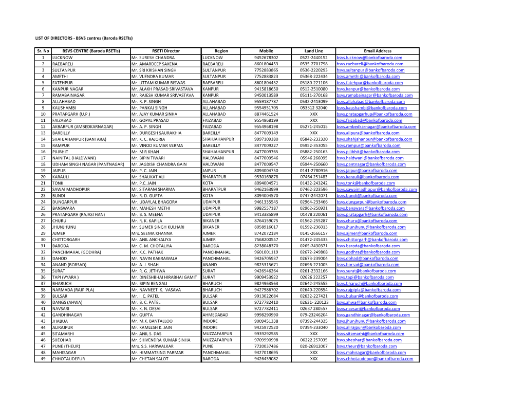 LIST of DIRECTORS - BSVS Centres (Baroda Rsetis)