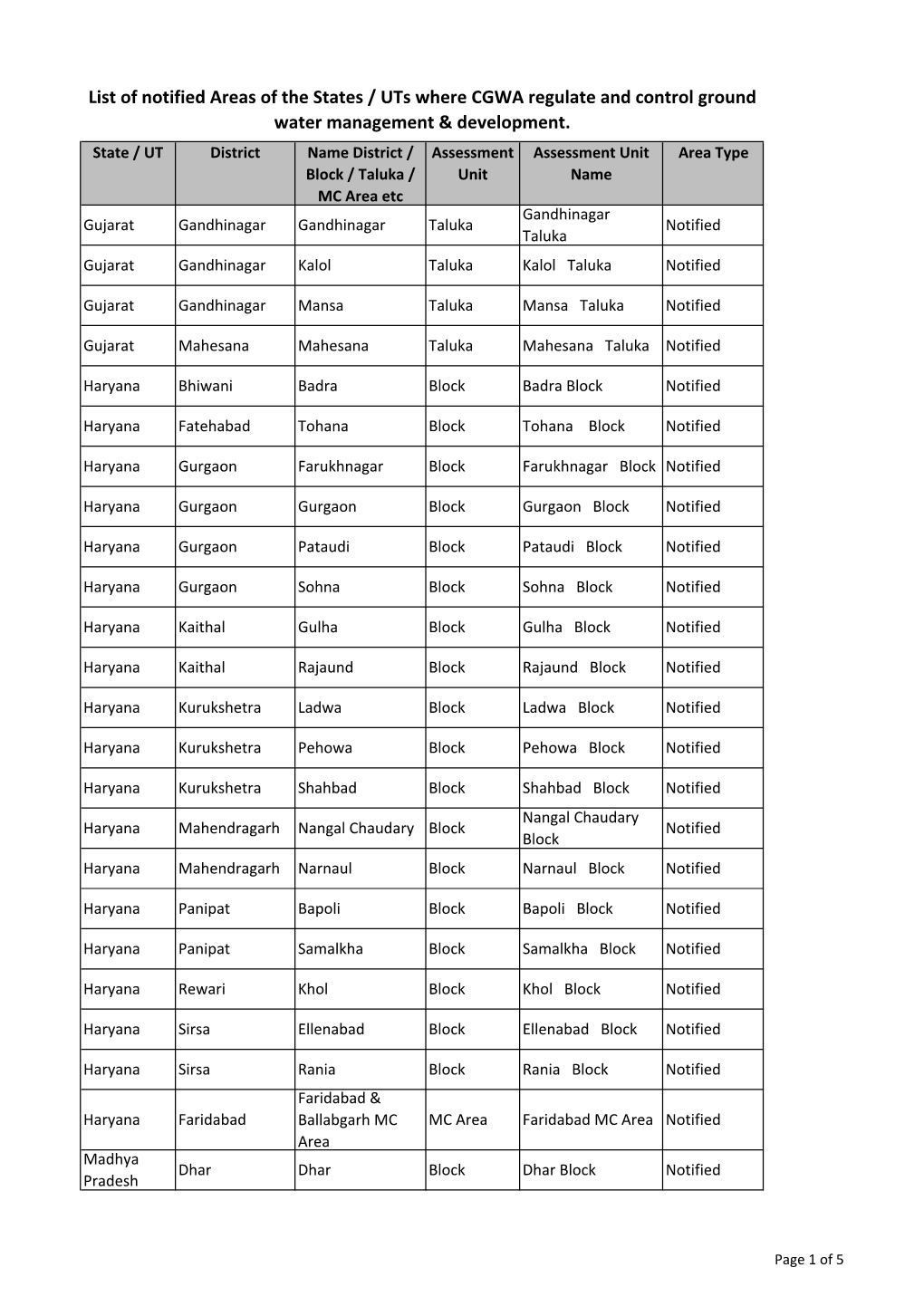 List of Notified Areas of the States / Uts Where CGWA Regulate and Control Ground Water Management & Development