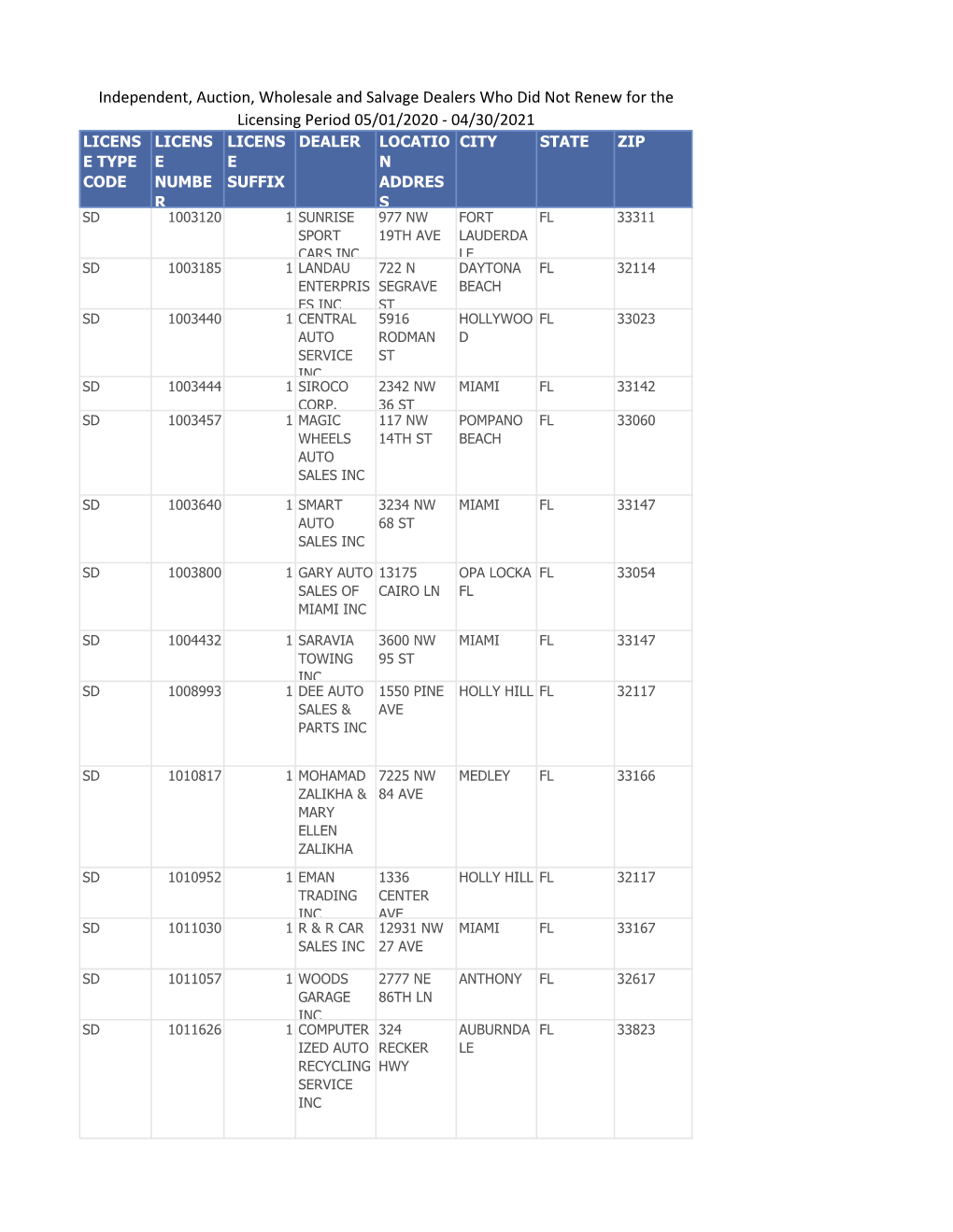 Independent, Auction, Wholesale and Salvage Dealers Who Did Not