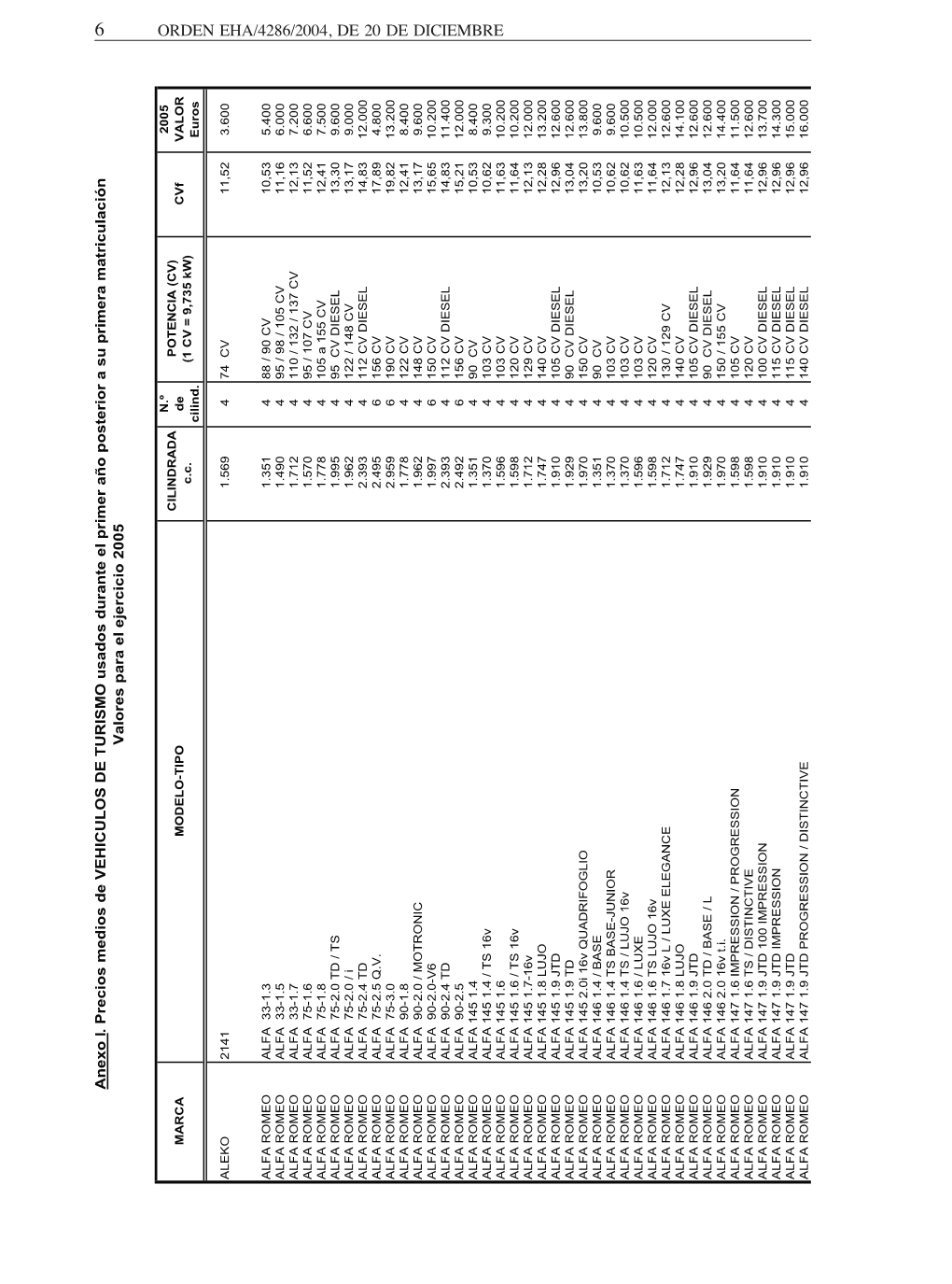 ORDEN EHA/4286/2004, DE 20 DE DICIEMBRE 2005 Euros VALOR Cvf POTENCIA (CV) (1 CV = 9,735 Kw) De N.º Cilind