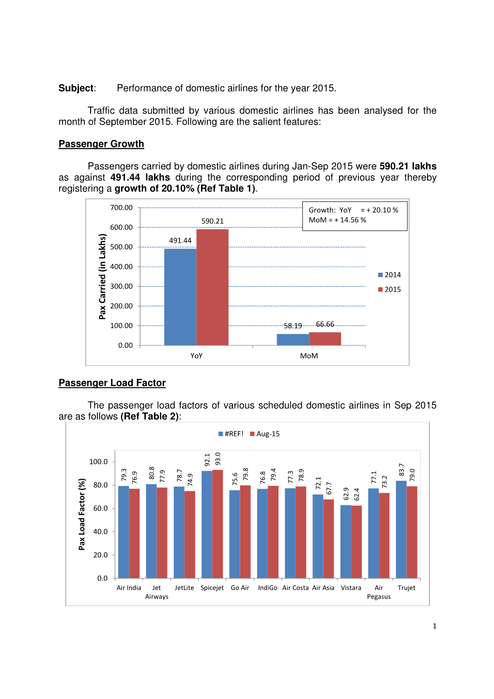 Subject : Performance of Domestic Airlines for the Year 2015