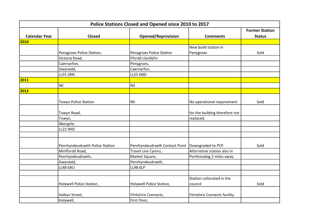 Police Stations Closed and Opened Since 2010 to 2017