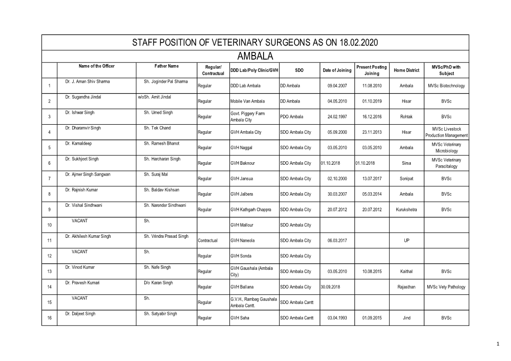 Staff Position SDO Wise 28-01-202011