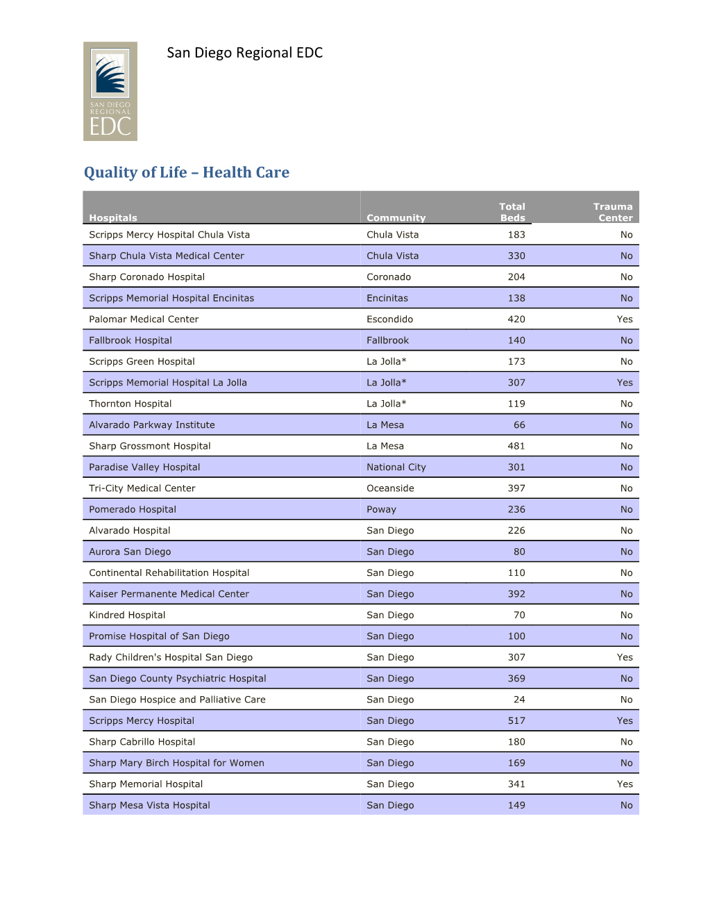 San Diego Regional EDC Quality of Life – Health Care