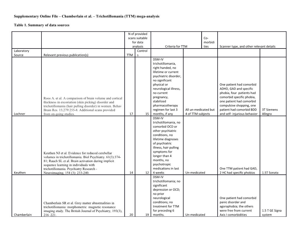 Supplementary Online File Chamberlain Et Al. Trichotillomania (TTM) Mega-Analysis