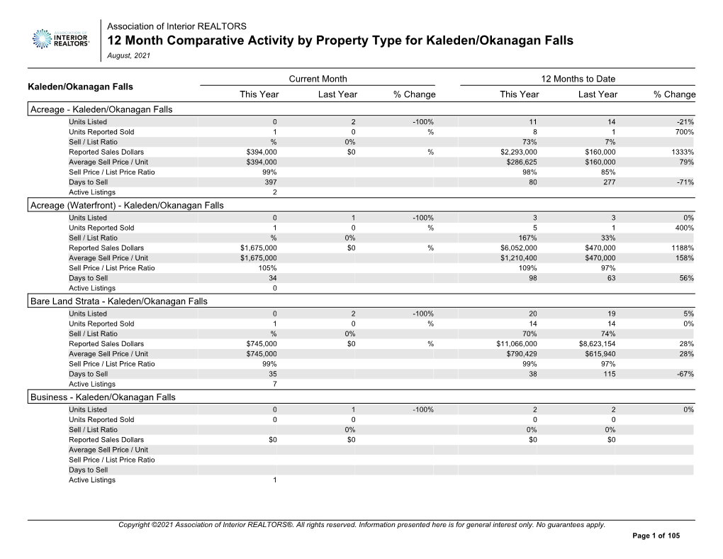 12 Month Comparative Activity by Property Type for Kaleden/Okanagan Falls August, 2021