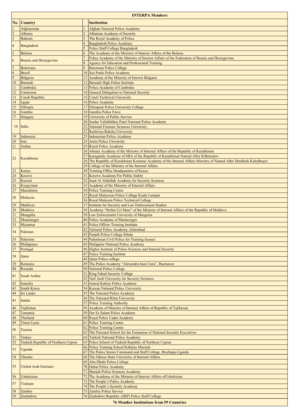 To See the Alphabetical List of Member States, Please Click Here