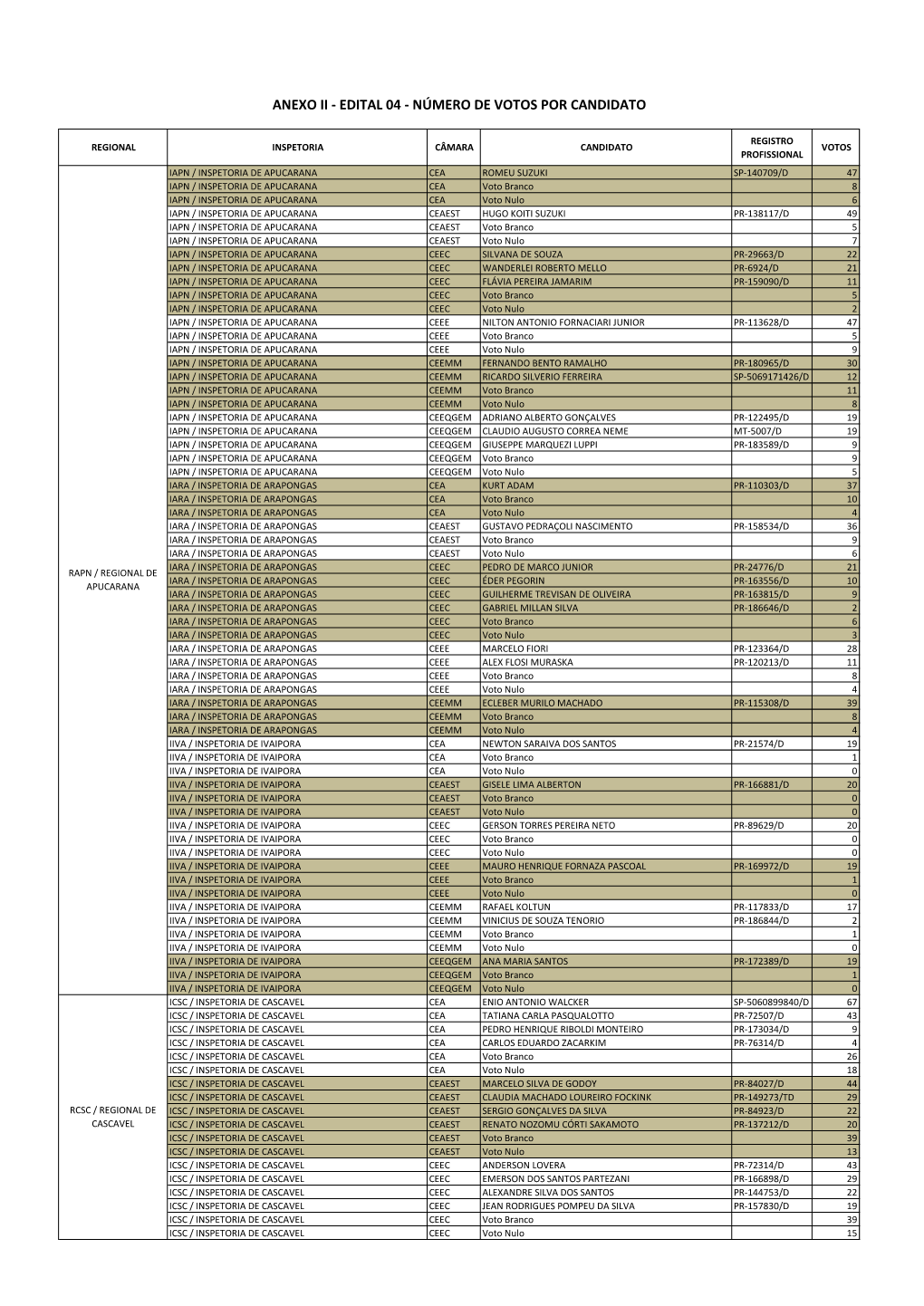Anexo Ii - Edital 04 - Número De Votos Por Candidato