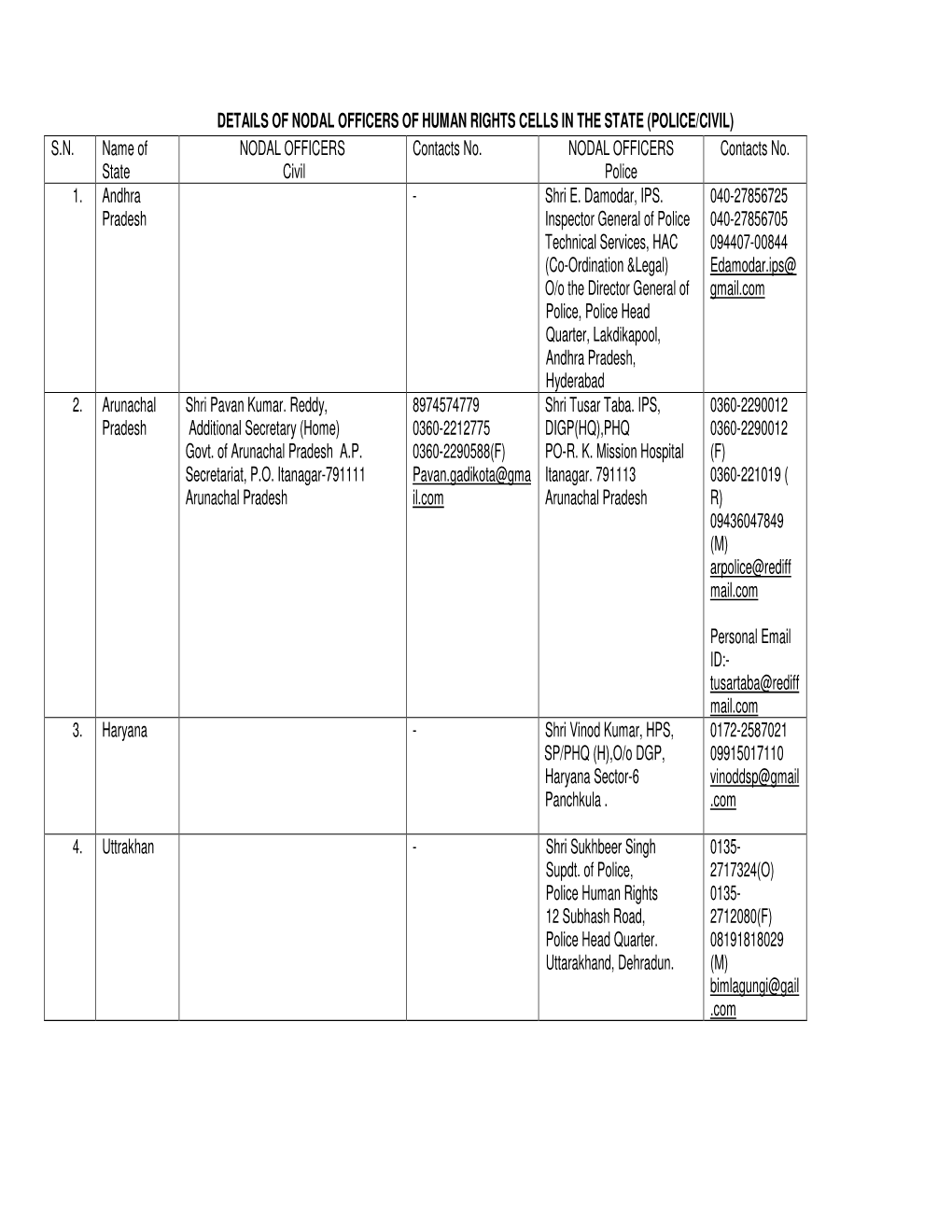Details of Nodal Officers of Human Rights Cells in the State (Police/Civil) S.N