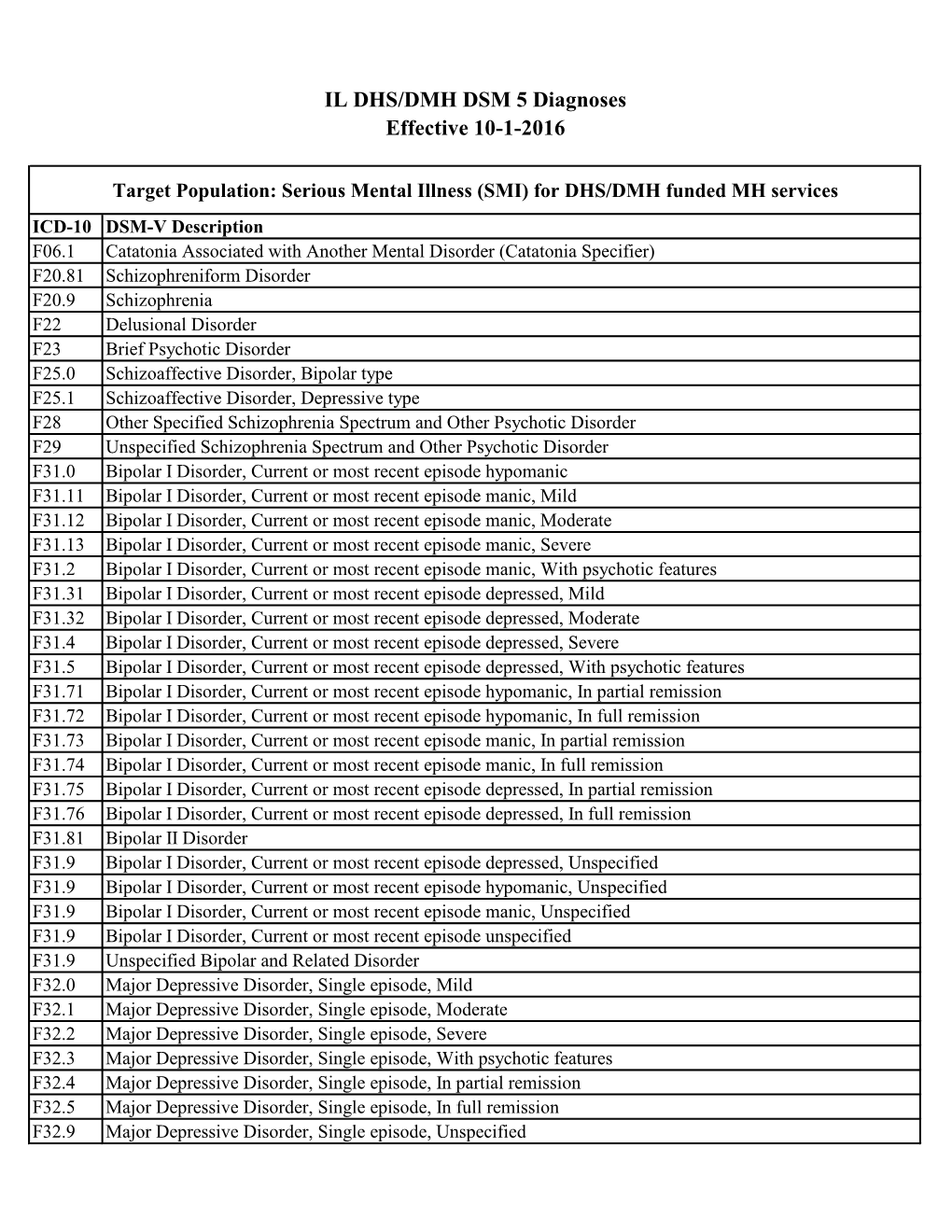 IL DHS DMH DSM5 ICD-10 Diagnoses Eff 10-1-2016 (Pdf)