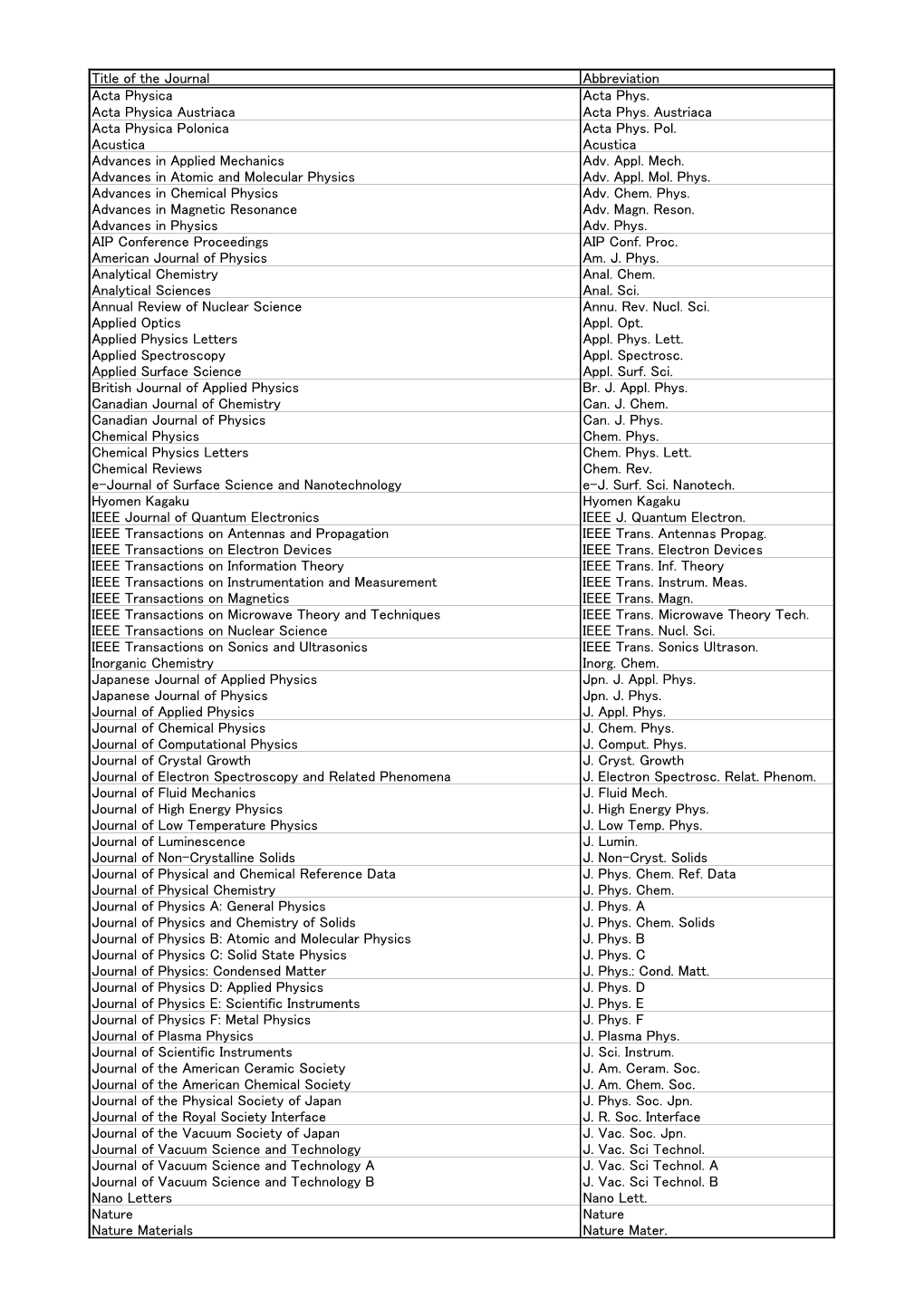 Title of the Journal Abbreviation Acta Physica Acta Phys. Acta Physica Austriaca Acta Phys