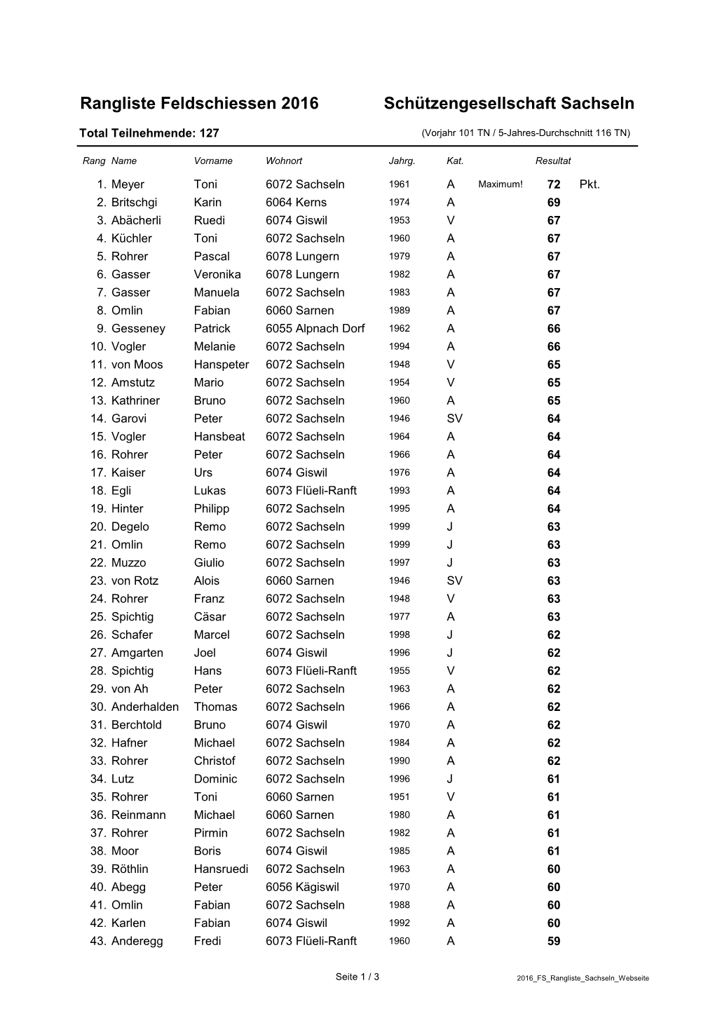 Rangliste Feldschiessen 2016 Schützengesellschaft Sachseln