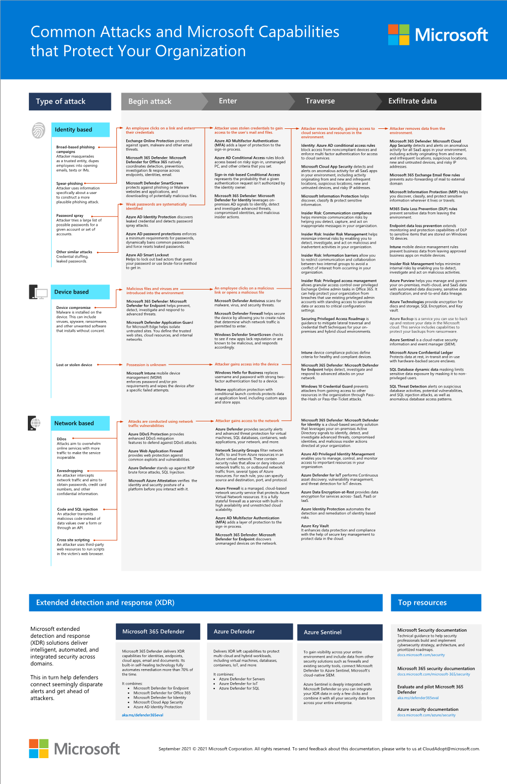 Common Attacks and Microsoft Capabilities That Protect Your Organization