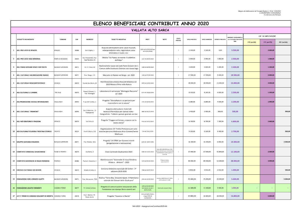 Elenco Beneficiari Contributi Anno 2020 Vallata Alto Sarca