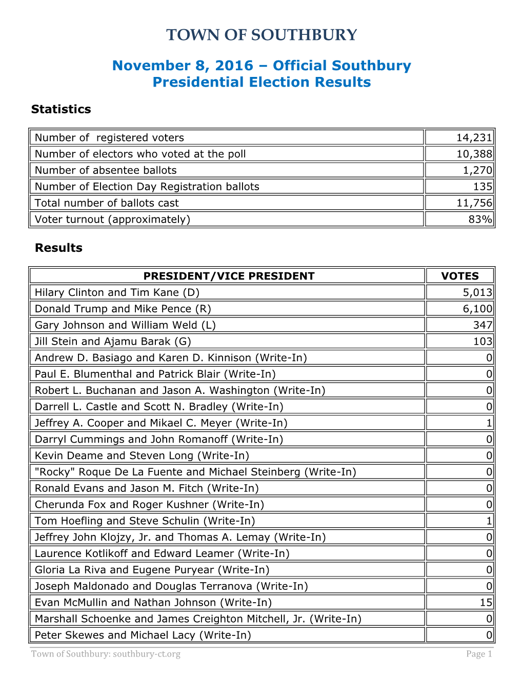 2016-11-08 Southbury Presidential Election Results.Pdf